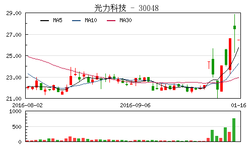 光力科技