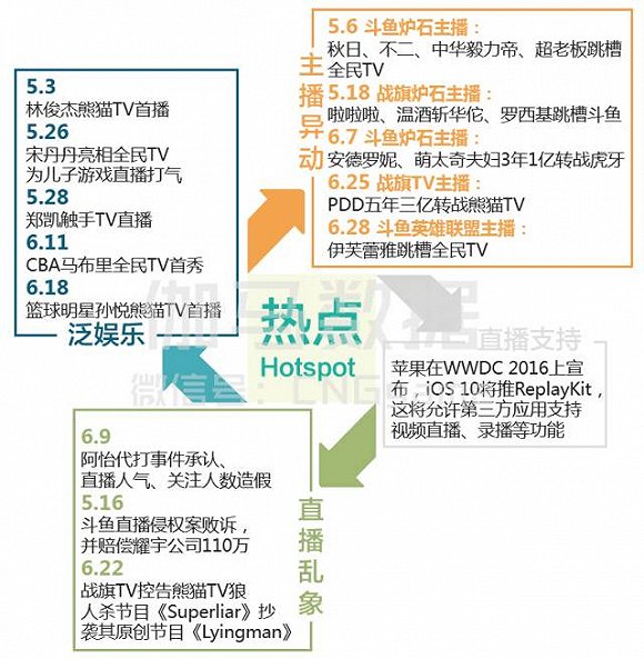 2016年第一、二季度电竞报告中记录的部分直播乱象