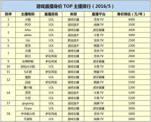 (此前流传的主播身价排行)