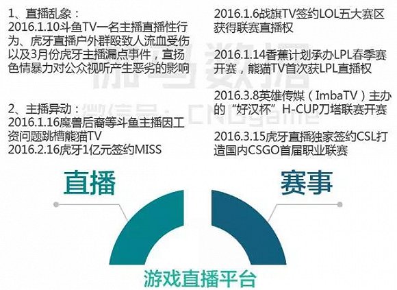 2016年第一、二季度电竞报告中记录的部分直播乱象