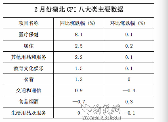 湖北CPI八大类.jpg