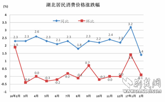 湖北CPI涨跌幅01.jpg
