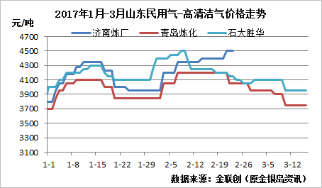 如图所示，改图为山东民用气主营单位近三个月来价格走势图，整体呈现波浪形状，目前山东民用气主流成交价在3800-4000元/吨，由此看来近日价格基本为接近最低价格，加之目前区内深加工开工率较低，民用市场供应量相对紧俏，价格继续下跌的空间较为有限。