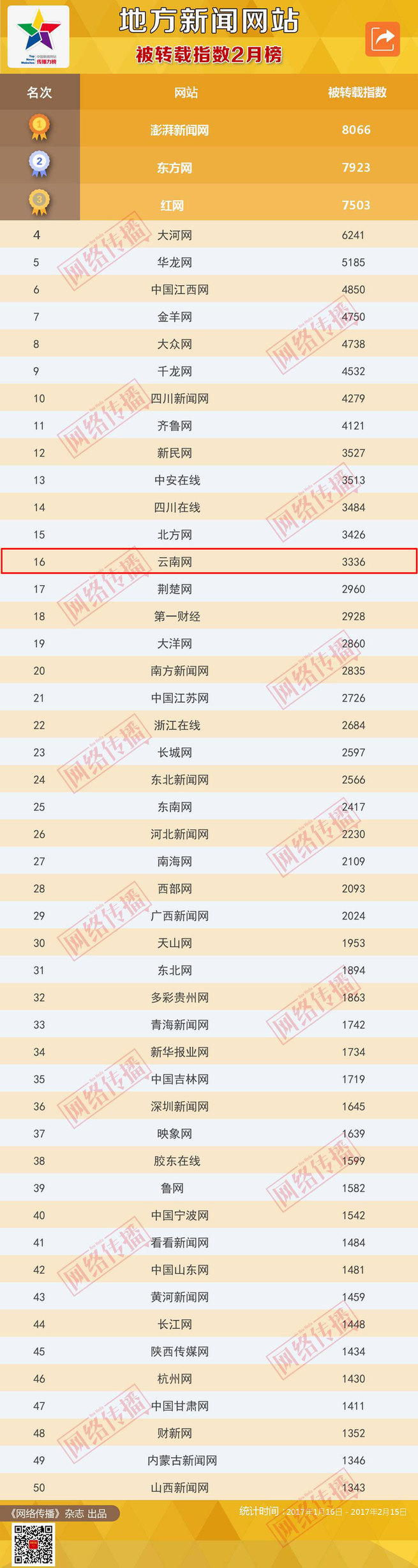 云南网2月被转载指数位列地方新闻网站第16位