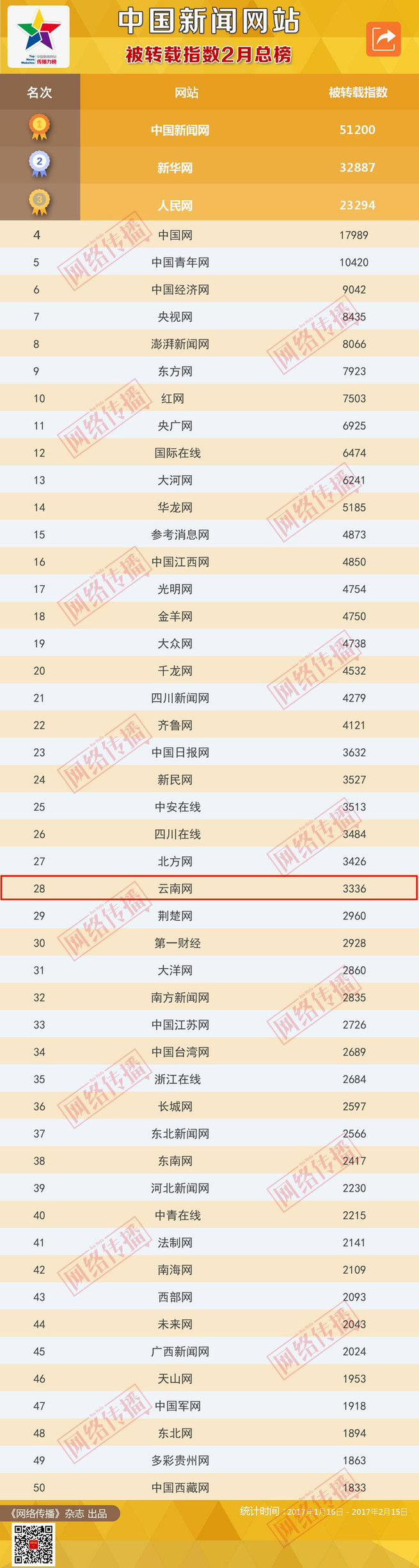 云南网2月被转载指数位列地方新闻网站第16位