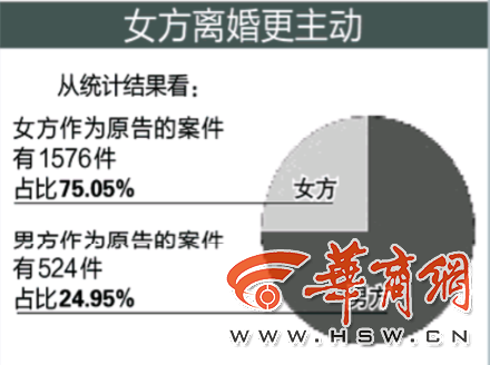 婚姻“保鲜期”缩至3-5年 陕西离婚案最高地区是西安