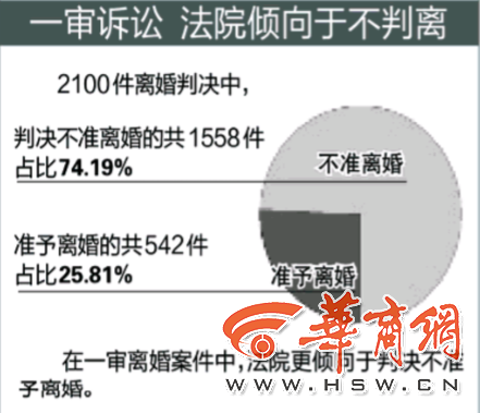 婚姻“保鲜期”缩至3-5年 陕西离婚案最高地区是西安