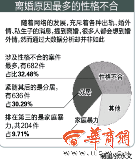 婚姻“保鲜期”缩至3-5年 陕西离婚案最高地区是西安