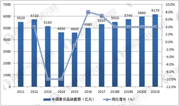 中国奢侈品销量及增长率预测